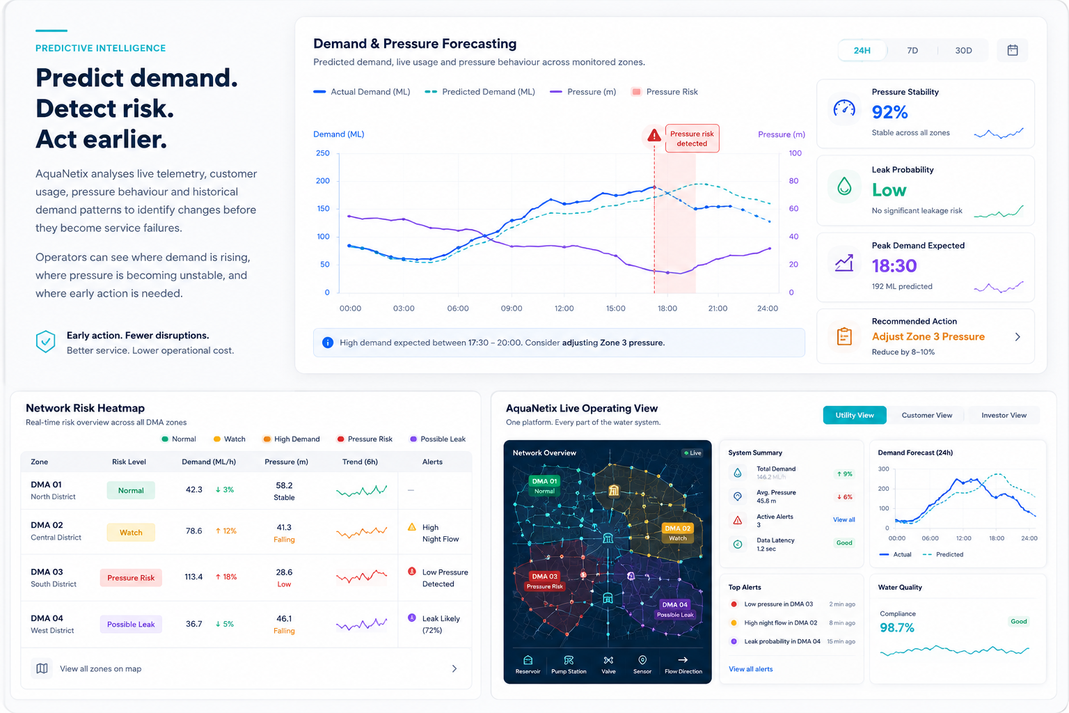 AquaNetix predictive intelligence dashboard — demand and pressure forecasting, network risk heatmap, live operating view